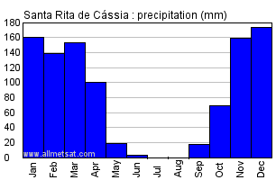 Santa Rita de Cassia Brazil Annual Precipitation Graph